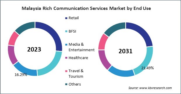 Asia Pacific Rich Communication Services Market 