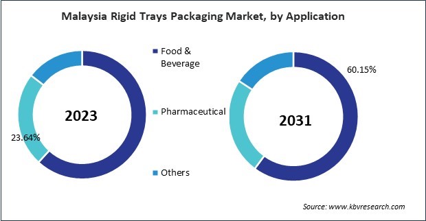 Asia Pacific Rigid Trays Packaging Market 