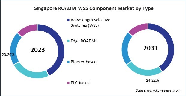 Asia Pacific ROADM WSS Component Market 