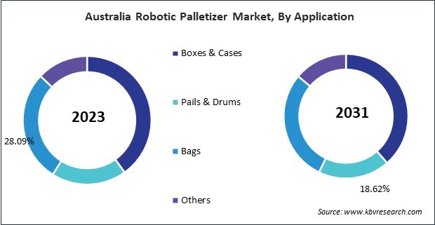 Asia Pacific Robotic Palletizer Market