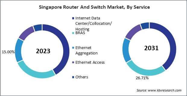 Asia Pacific Router And Switch Market 