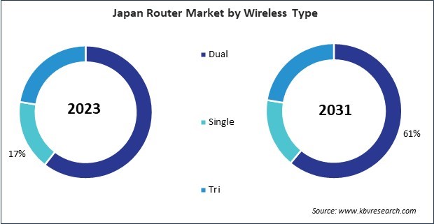 Asia Pacific Router Market 