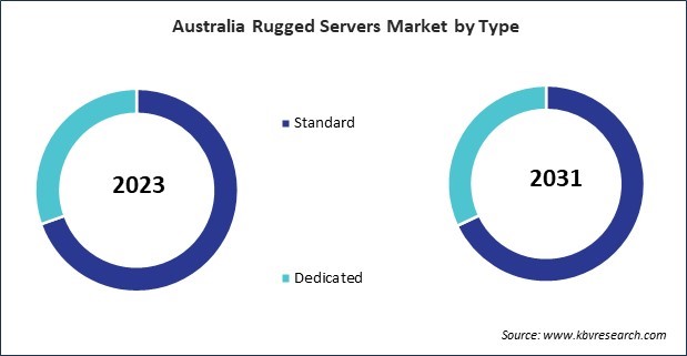 Asia Pacific Rugged Servers Market 