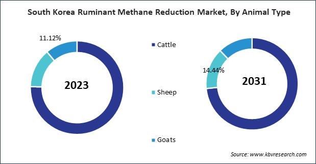 Asia Pacific Ruminant Methane Reduction Market 