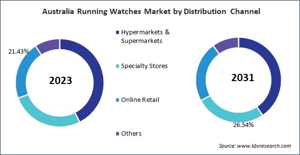 Asia Pacific Running Watches Market 