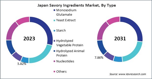 Asia Pacific Savory Ingredients Market