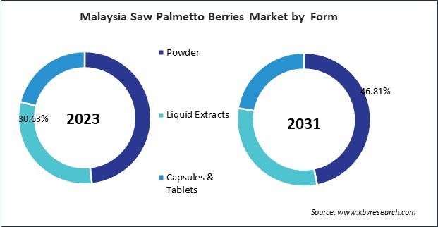 Asia Pacific Saw Palmetto Berries Market 