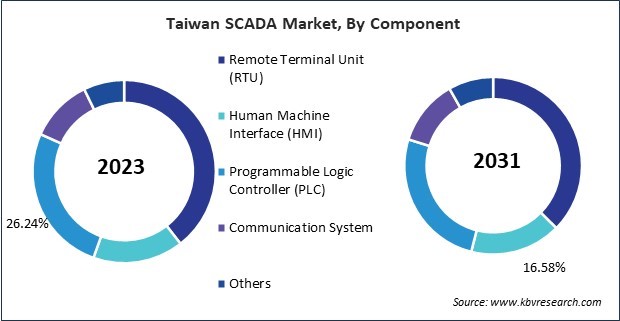 Asia Pacific SCADA Market