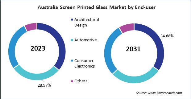 Asia Pacific Screen Printed Glass Market