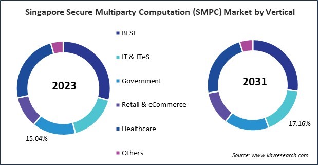 Asia Pacific Secure Multiparty Computation (SMPC) Market 