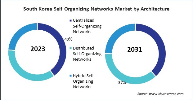 Asia Pacific Self-Organizing Networks Market 