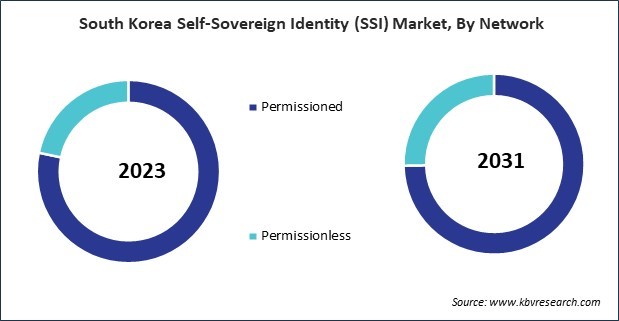 Asia Pacific Self-Sovereign Identity (SSI) Market 