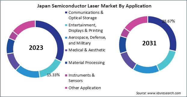 Asia Pacific Semiconductor Laser Market 