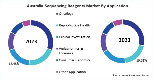 Asia Pacific Sequencing Reagents Market 