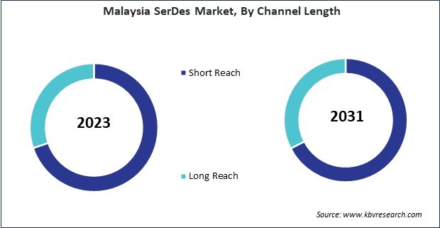 Asia Pacific SerDes Market 