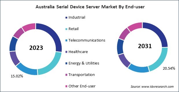 Asia Pacific Serial Device Server Market 