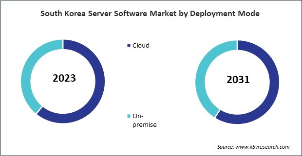 Asia Pacific Server Software Market 