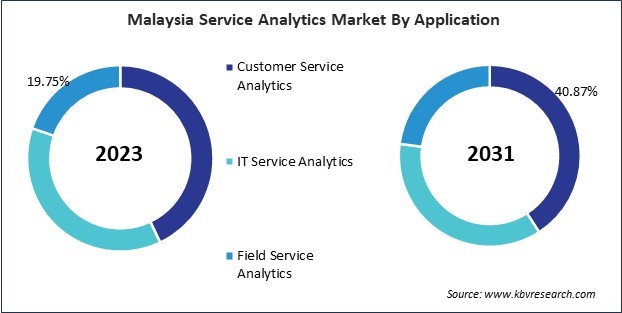 Asia Pacific Service Analytics Market 