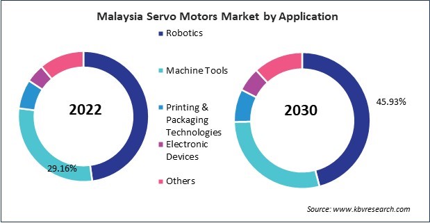 Asia Pacific Servo Motors Market