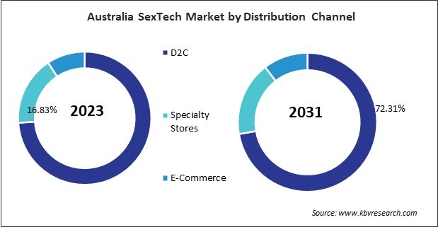 Asia Pacific SexTech Market 