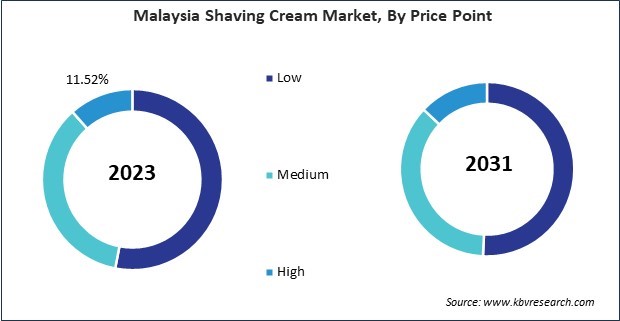 Asia Pacific Shaving Cream Market 