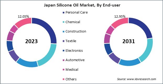 Asia Pacific Silicone Oil Market 