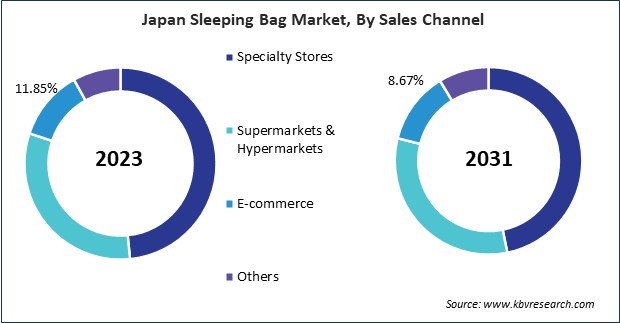 Asia Pacific Sleeping Bag Market 