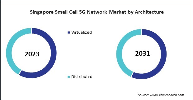 Asia Pacific Small Cell 5G Network Market 