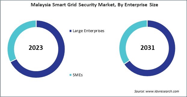 Asia Pacific Smart Grid Security Market 