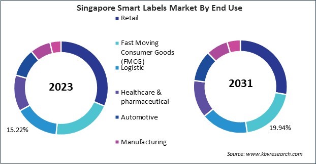 Asia Pacific Smart Labels Market 