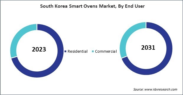 Asia Pacific Smart Ovens Market 