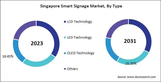 Asia Pacific Smart Signage Market 