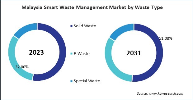 Asia Pacific Smart Waste Management Market