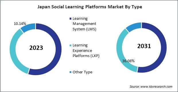 Asia Pacific Social Learning Platforms Market 