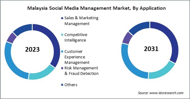 Asia Pacific Social Media Management Market 