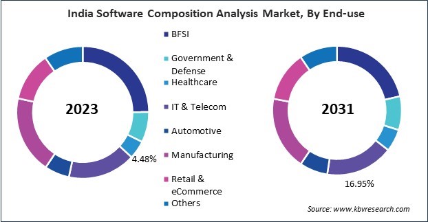 Asia Pacific Software Composition Analysis Market 