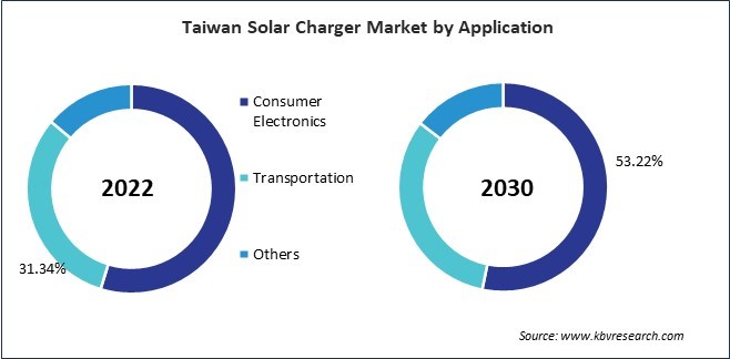 Asia Pacific Solar Charger Market