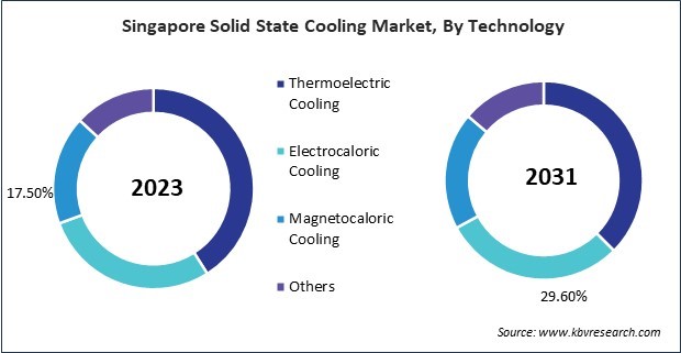 Asia Pacific Solid State Cooling Market 