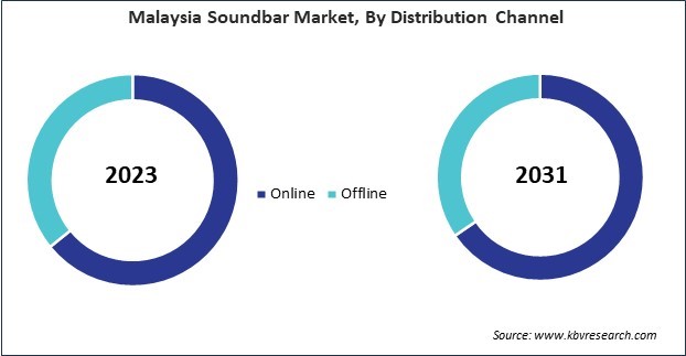 Asia Pacific Soundbar Market 