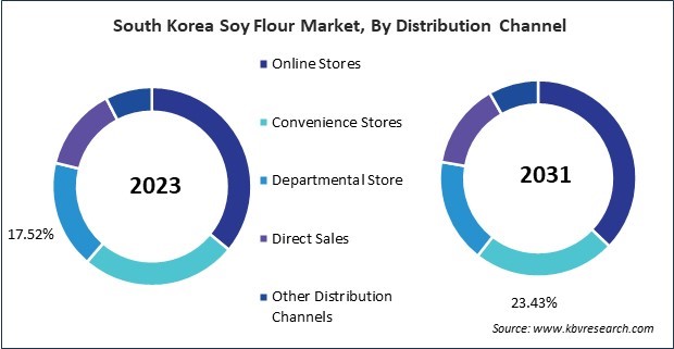 Asia Pacific Soy Flour Market 