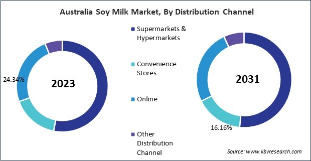 Asia Pacific Soy Milk Market 