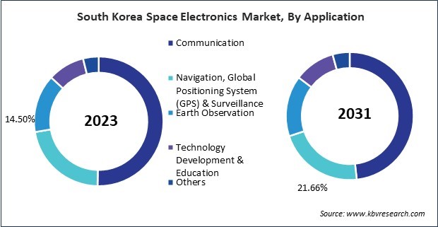 Asia Pacific Space Electronics Market 