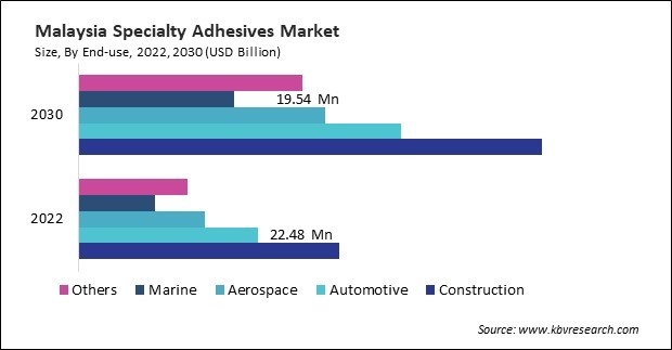 Asia Pacific Specialty Adhesives Market