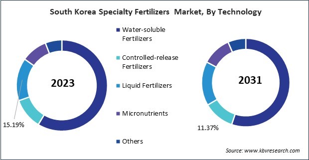 Asia Pacific Specialty Fertilizers Market 