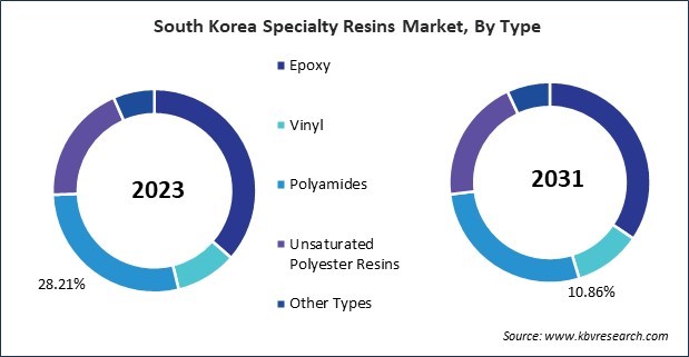 Asia Pacific Specialty Resins Market 