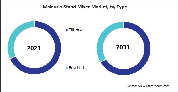 Asia Pacific Stand Mixer Market 