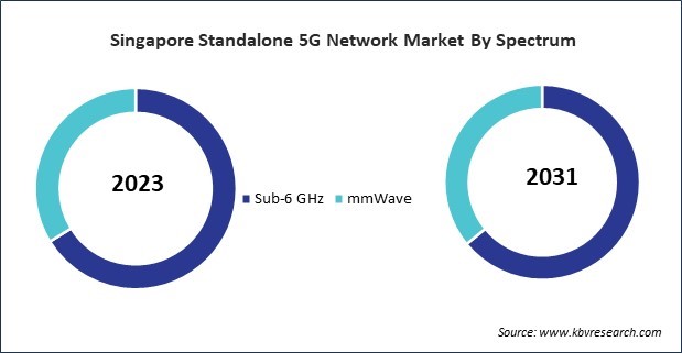 Asia Pacific Standalone 5G Network Market 