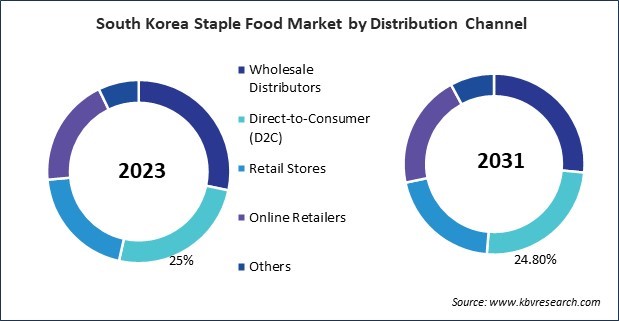 Asia Pacific Staple Food Market 