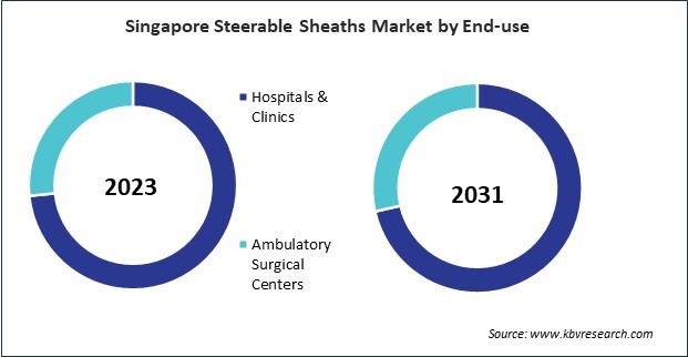 Asia Pacific Steerable Sheaths Market 