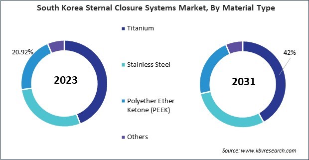 Asia Pacific Sternal Closure Systems Market